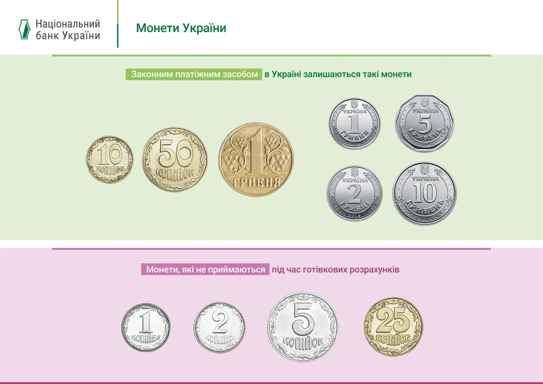 Монети НБУ 1, 2, 5, 25 копійок, що втратили платоспроможність, та 10 копійок з обігу