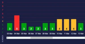 Графік К-індексу: магнітна буря 9 березня з рівнем 3,7