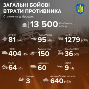 Загальні втрати ворога станом на 13 березня: 13 500 окупантів, танки 404(+15), артилерія 150
