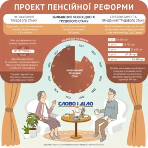 Інфографіка пенсійної реформи 2027: графіки стажу, бали-універсали та пара пенсіонерів за чаєм