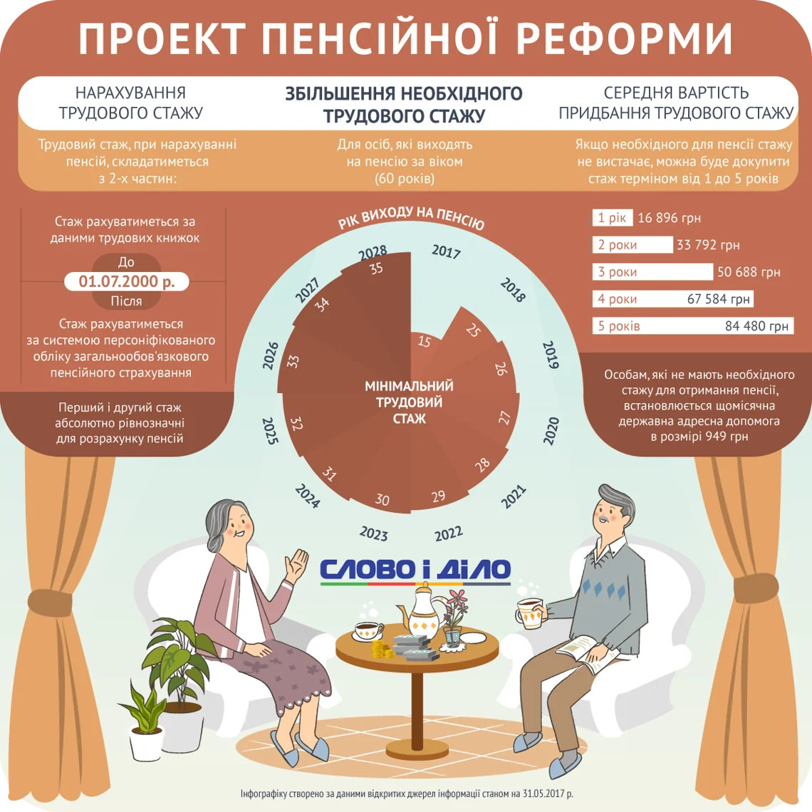 Інфографіка пенсійної реформи 2027: графіки стажу, бали-універсали та пара пенсіонерів за чаєм