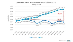 Ціни на молочку в Україні злетять до 12% до кінця березня