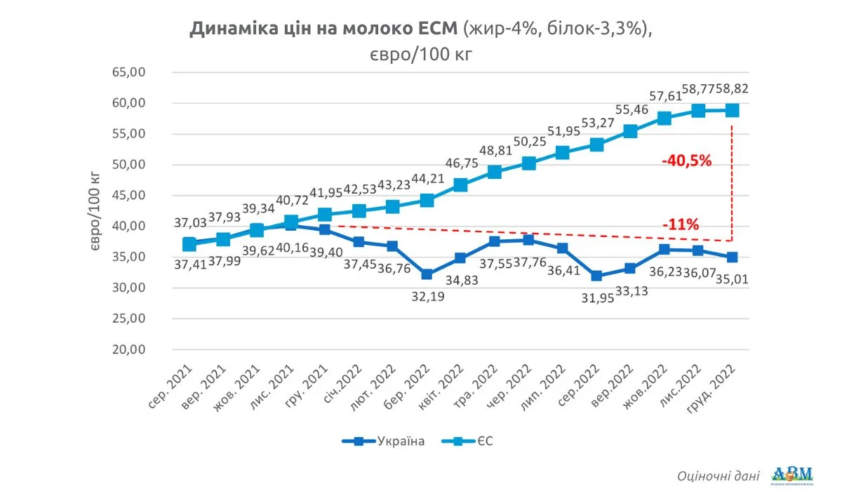 Графік динаміки цін на молоко в Україні з прогнозом зростання до 12% до березня