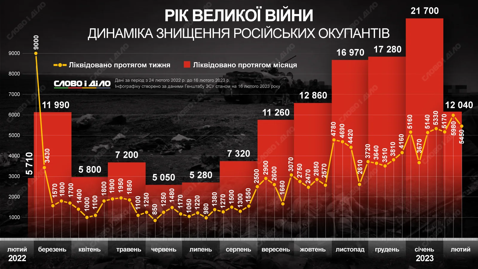 Графік динаміки втрат російських військ в Україні до 1,28 млн осіб у 2026 році