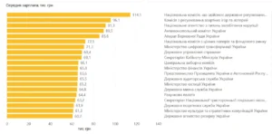 Діаграма зарплат в Україні: IT 153 тис. грн, керівники 95 тис. грн, понад 80 тис. грн для топ-спеціальностей.