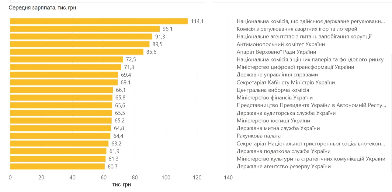 Діаграма зарплат в Україні: IT 153 тис. грн, керівники 95 тис. грн, понад 80 тис. грн для топ-спеціальностей.