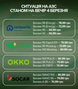Бензин і дизель стрімко дорожчають: ціни на АЗС в Україні