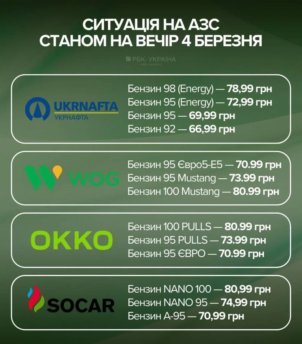 Ціни на дизель та бензин на АЗС України: Укрнафта 78,99 грн/л, WOG, ОККО, SOCAR