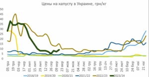 Динаміка цін на капусту в Україні, грн/кг 2018–2024: обвал на 84% за рік