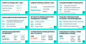 Графіки зростання цін на квартири в Тернополі на 38% у 2024: купівля та оренда