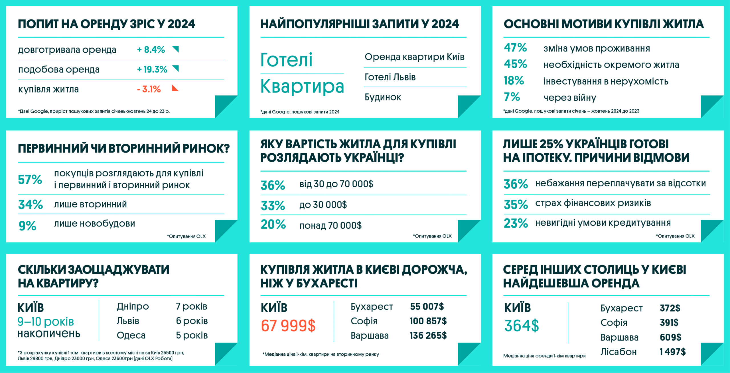 Графіки зростання цін на квартири в Тернополі на 38% у 2024: купівля та оренда