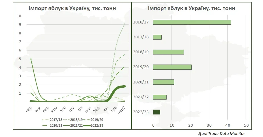 Динаміка імпорту яблук в Україну 2016-2023 років, Trade Monitor