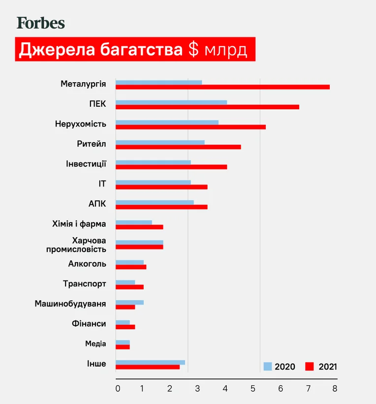 Діаграма рейтингу Forbes топ-100 найбагатших: прибутки власників клубів УПЛ у $млрд