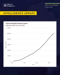 Графік кумулятивних втрат Росії: понад 1,32 млн осіб від 2022 до червня 2025.
