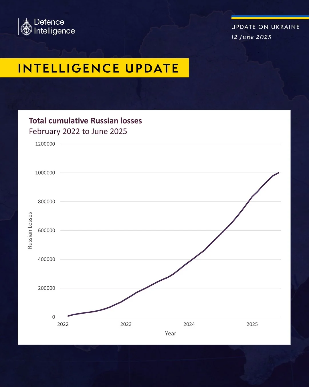 Графік кумулятивних втрат Росії: понад 1,32 млн осіб від 2022 до червня 2025.