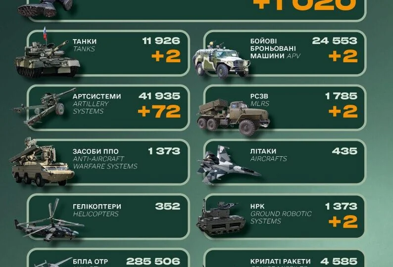 Графика потерь РФ после «перемирия»: 1020 оккупантов, 11 танков, 24 БМП по данным ВСУ
