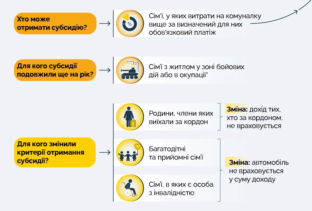 Субсидії на газ, електроенергію та опалення при ринкових тарифах в Україні
