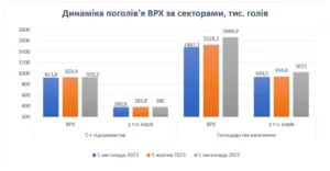 Динаміка поголівя ВРХ і корів за секторами України у 2022–2023 роках
