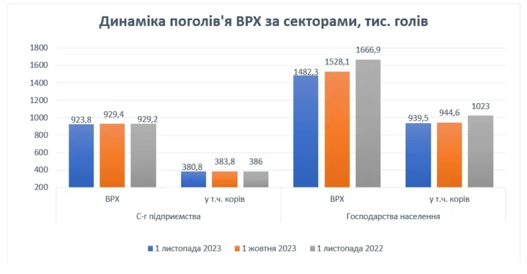 В Україні скорочується поголів’я корів: що змушує фермерів продавати худобу