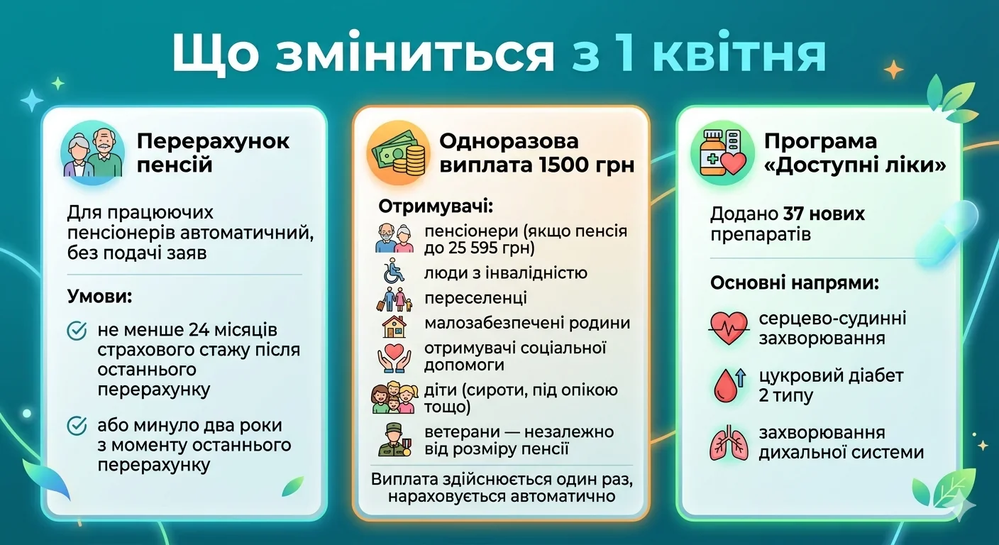 17 категорій киян: виплати від 800 грн у травні для переселенців та пенсіонерів