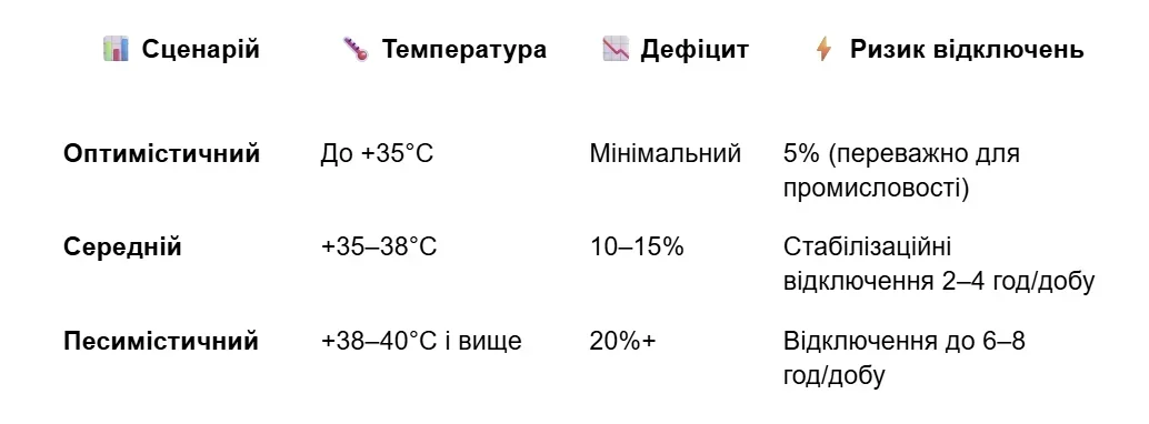 Таблица трех сценариев отключений электроэнергии летом в зависимости от температуры и дефицита