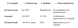 Графіки відключень світла влітку: три сценарії для України