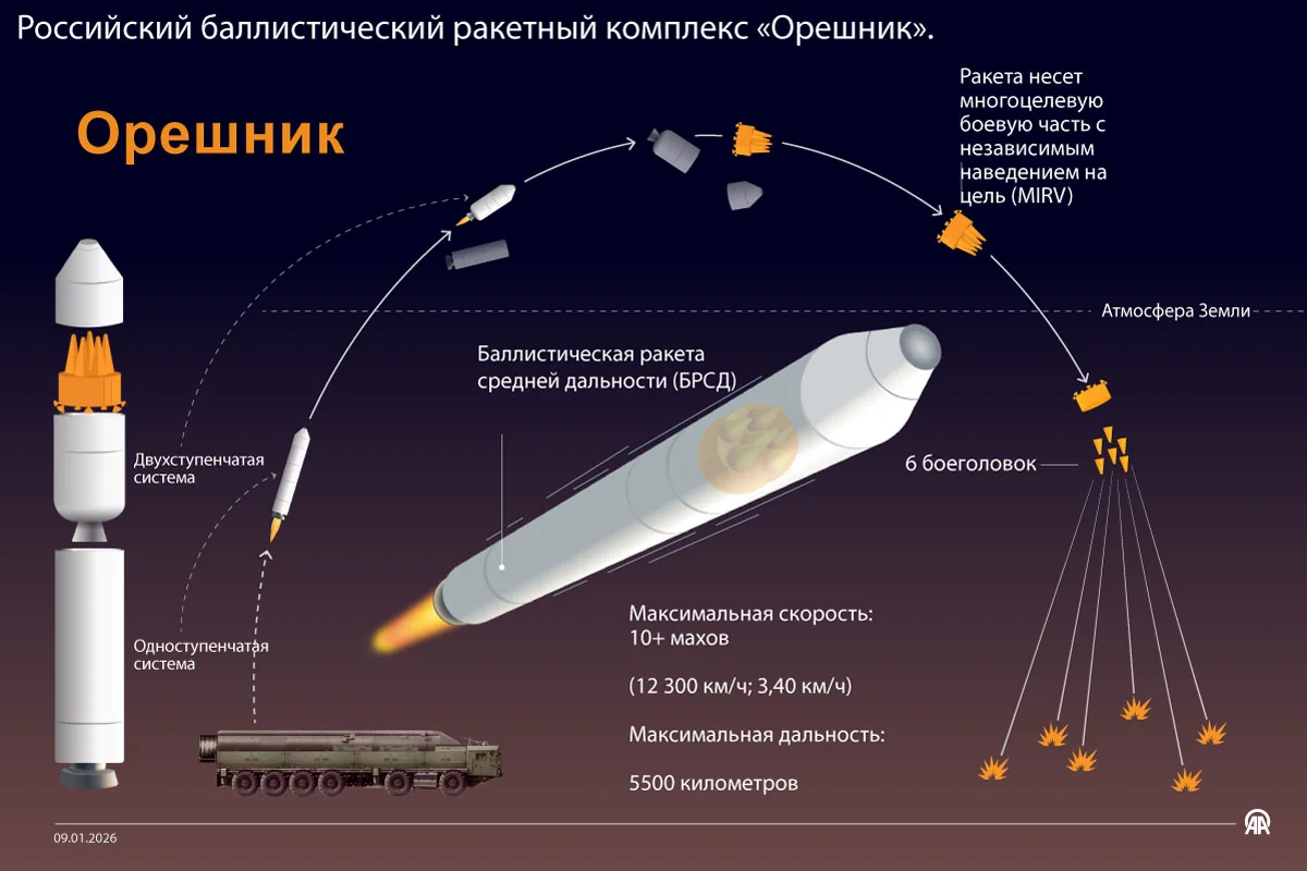Схема баллистической ракеты «Орешник» с траекторией и шестью боеголовками MIRV