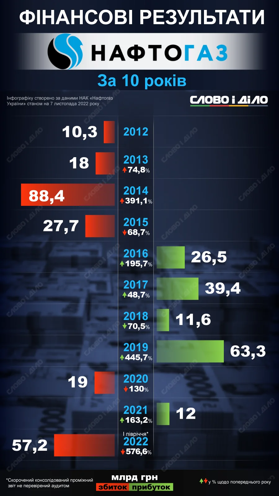Фінансові результати Нафтогазу за 2012–2022 роки з показниками збитків і прибутків