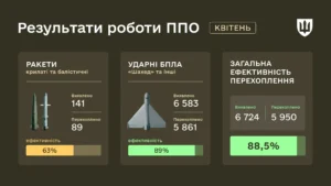 Сирський: Мала ППО України збила понад 3500 шахедів за травень