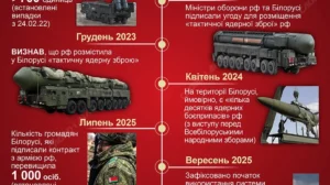 Зірвана провокація РФ: плани звинуватити Україну в Білорусі