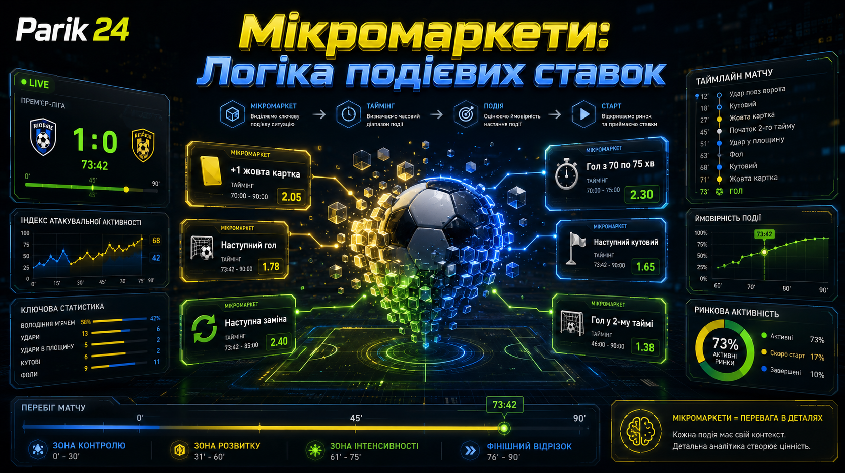 Дроблення матчу на мікромаркети в Парик 24 та логіка подієвих ставок