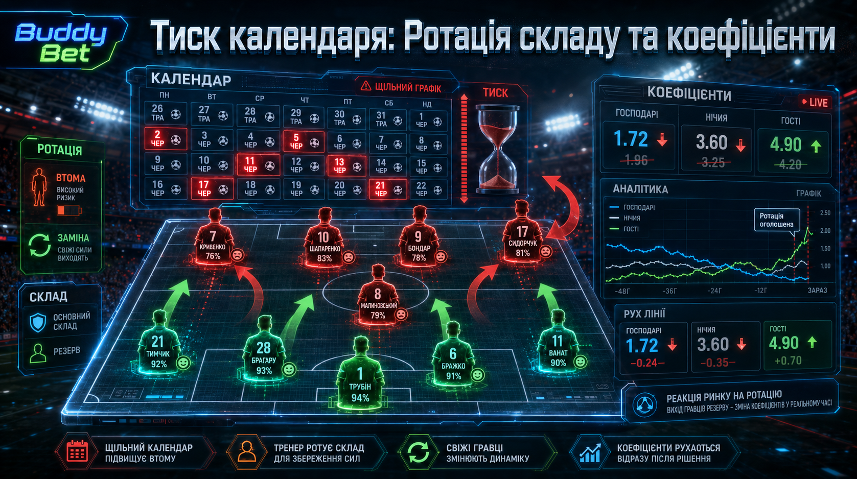 Тиск календаря у BuddyBet: ротація складу та рух коефіцієнтів