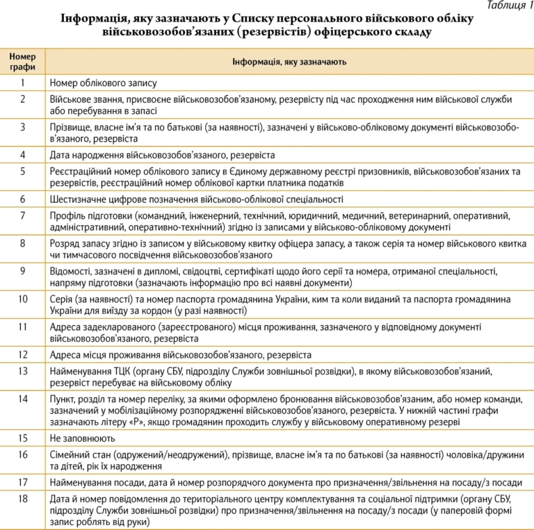Порядок виключення з військового обліку: підстави, кроки та документи 2026